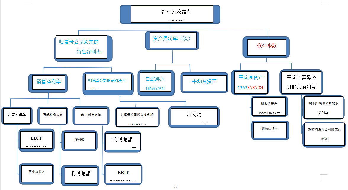 上海医药集团财务绩效分析及对策研究