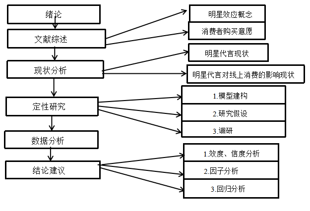 明星效应对消费者线上购买行为的影响
