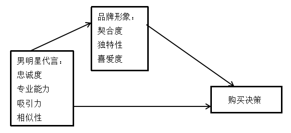 明星效应对消费者线上购买行为的影响