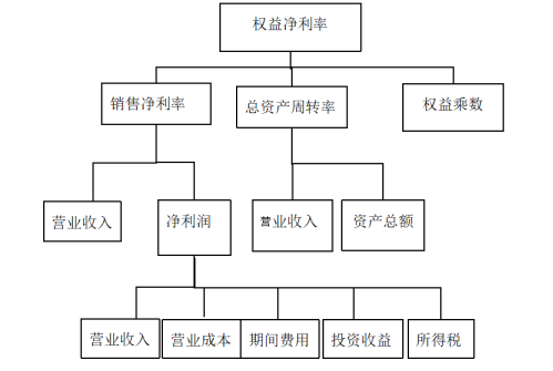 改进杜邦分析法研究—基于贝因美的案例分析