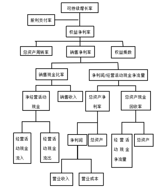 改进杜邦分析法研究—基于贝因美的案例分析