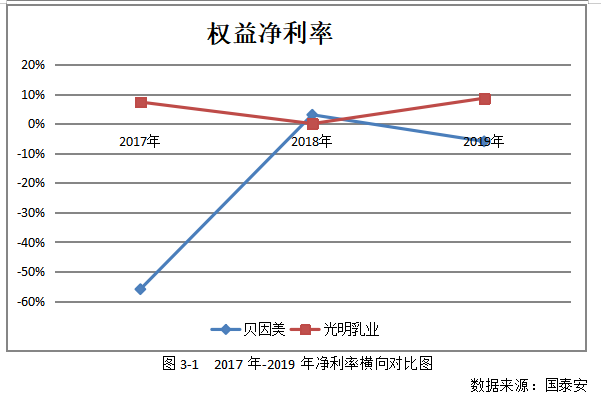 改进杜邦分析法研究—基于贝因美的案例分析