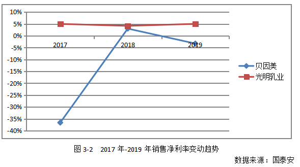 改进杜邦分析法研究—基于贝因美的案例分析