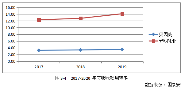 改进杜邦分析法研究—基于贝因美的案例分析