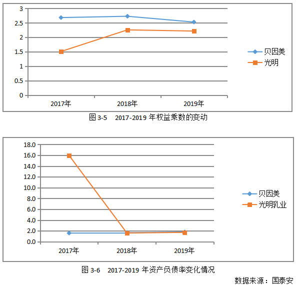 改进杜邦分析法研究—基于贝因美的案例分析
