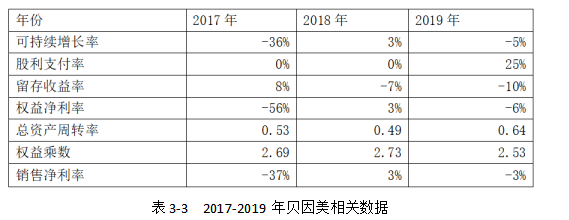 改进杜邦分析法研究—基于贝因美的案例分析
