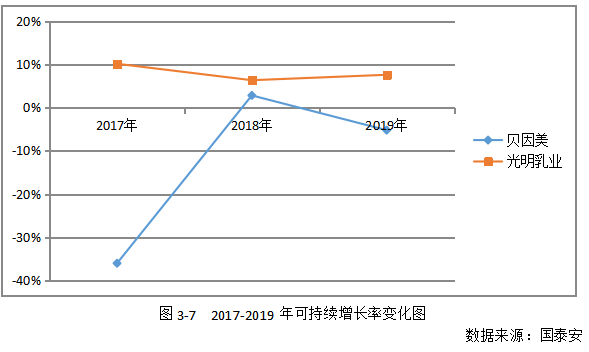 改进杜邦分析法研究—基于贝因美的案例分析