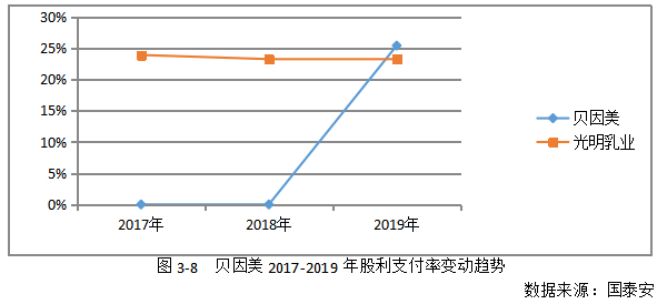 改进杜邦分析法研究—基于贝因美的案例分析
