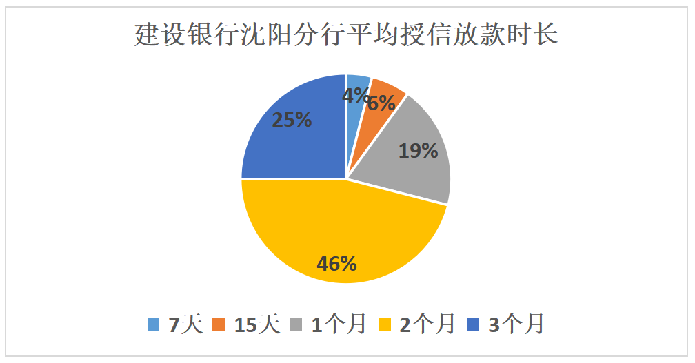 建设银行沈阳分行小微企业信贷风险调查分析