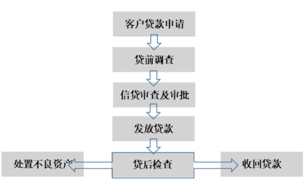 建设银行沈阳分行小微企业信贷风险调查分析