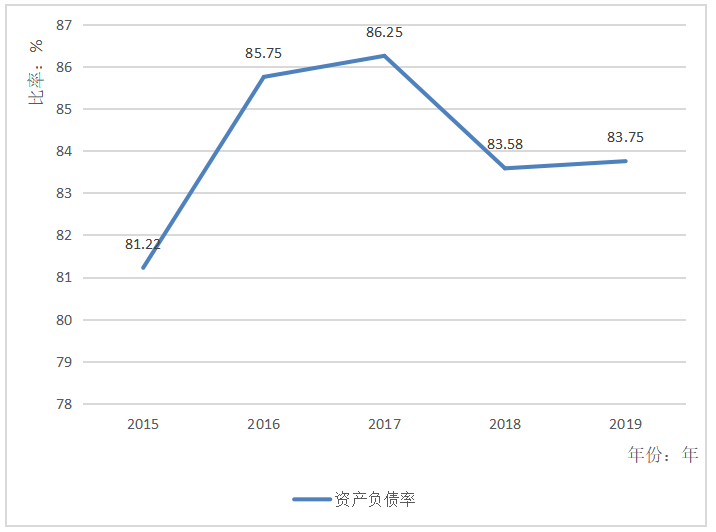企业资本结构分析及优化研究——以恒大地产集团为例