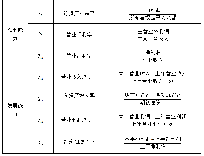 房地产上市公司财务风险识别研究