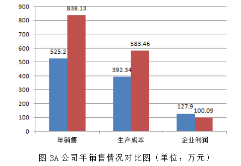 A公司生产成本管理问题及对策研究