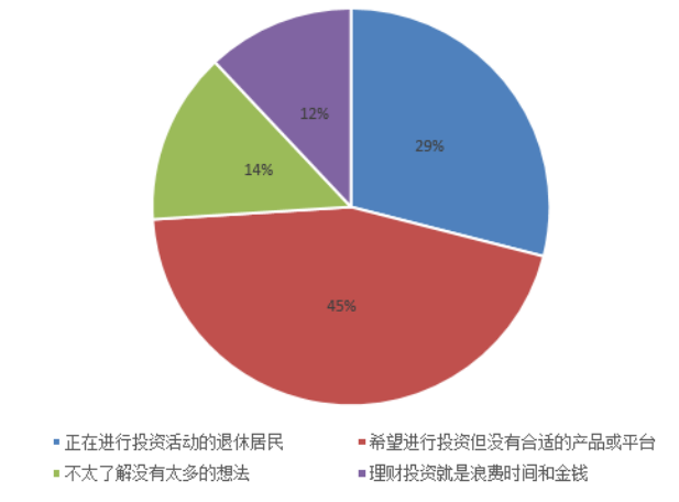 沈阳市皇姑区退休居民个人理财方式调查分析