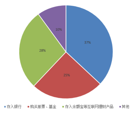 沈阳市皇姑区退休居民个人理财方式调查分析