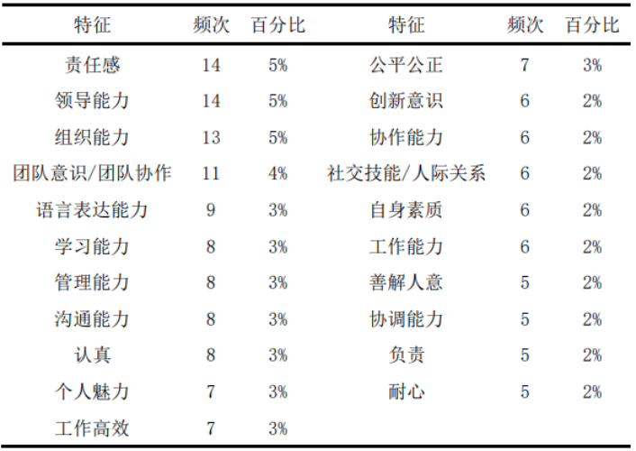 高校学生组织干部胜任力素质模型构建研究——以北林青春为例