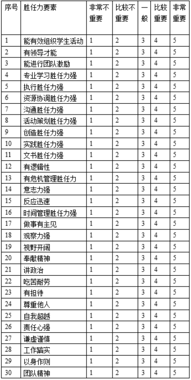 高校学生组织干部胜任力素质模型构建研究——以北林青春为例