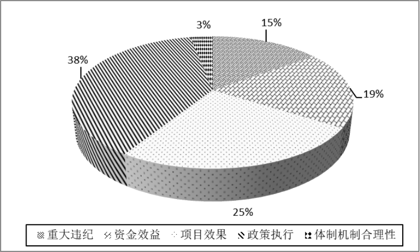 精准扶贫政策落实跟踪审计的问题及对策研究