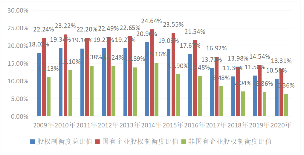 上市公司股权结构对内部控制有效性的影响研究