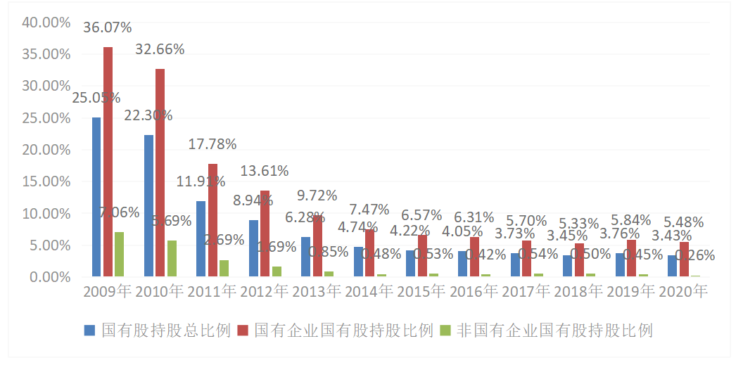 上市公司股权结构对内部控制有效性的影响研究