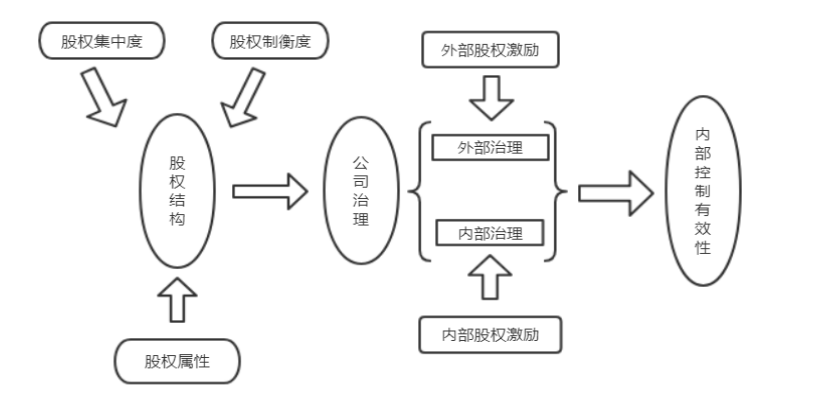 上市公司股权结构对内部控制有效性的影响研究