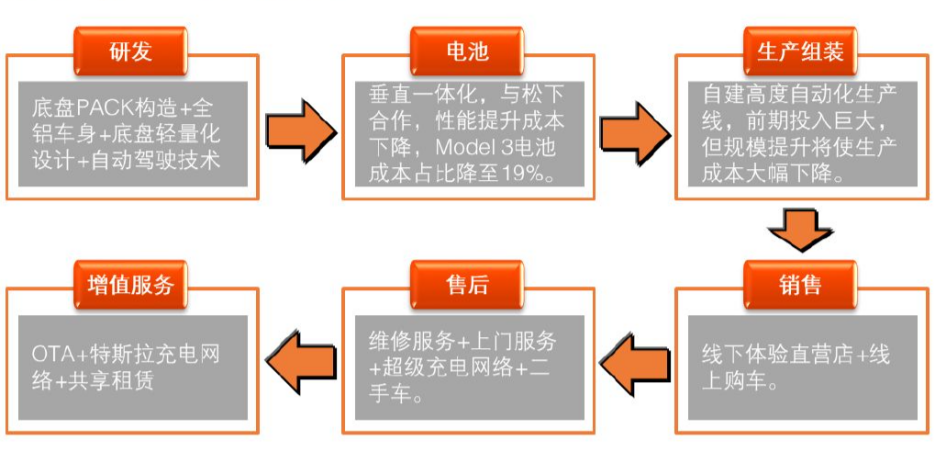 新能源汽车企业成本控制问题研究——以特斯拉公司为例
