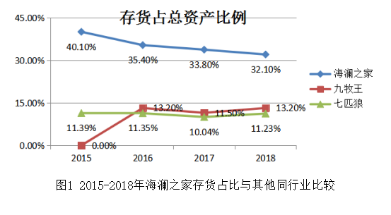 海澜之家存货内部控制问题研究