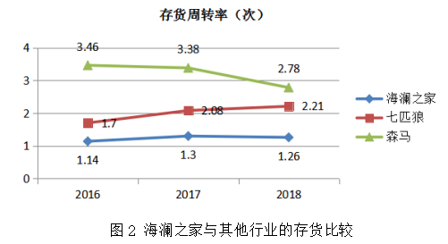 海澜之家存货内部控制问题研究