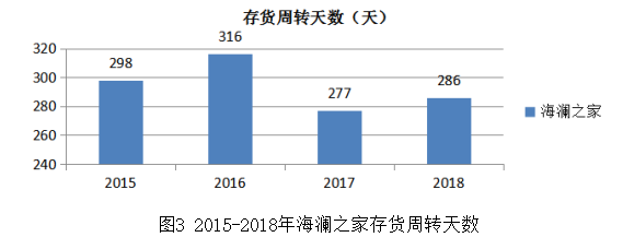 海澜之家存货内部控制问题研究