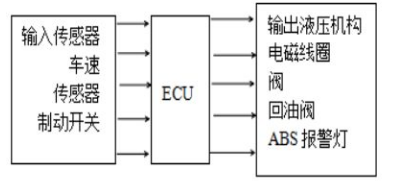 大众帕萨特防抱死制动系统检修与研究