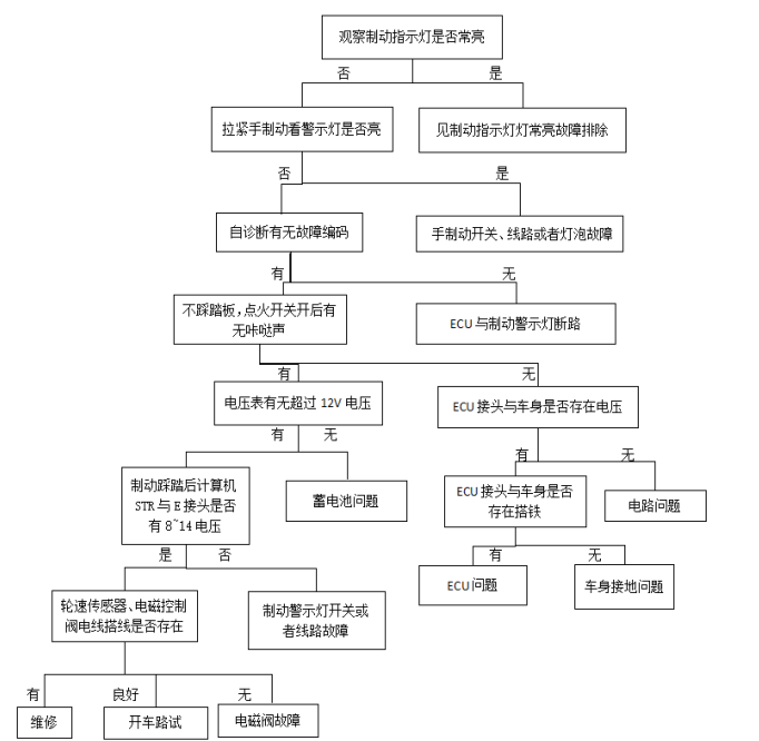 大众帕萨特防抱死制动系统检修与研究