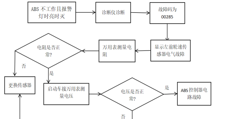 大众帕萨特防抱死制动系统检修与研究