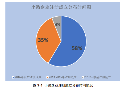 我国小微企业融资问题研究——以成都地区的小微企业为例
