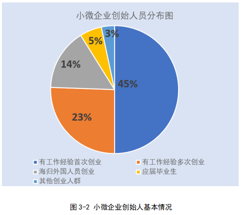 我国小微企业融资问题研究——以成都地区的小微企业为例