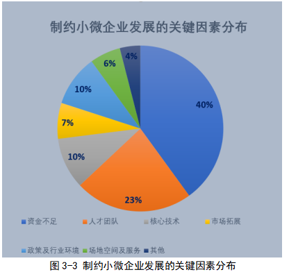 我国小微企业融资问题研究——以成都地区的小微企业为例