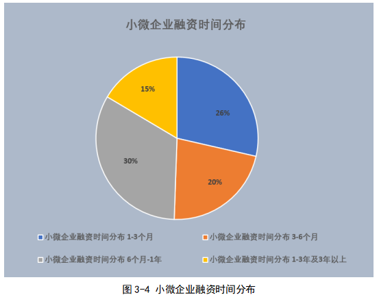 我国小微企业融资问题研究——以成都地区的小微企业为例