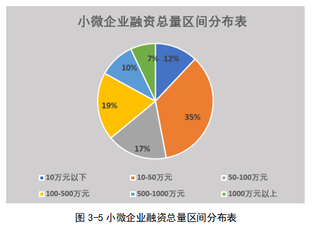 我国小微企业融资问题研究——以成都地区的小微企业为例