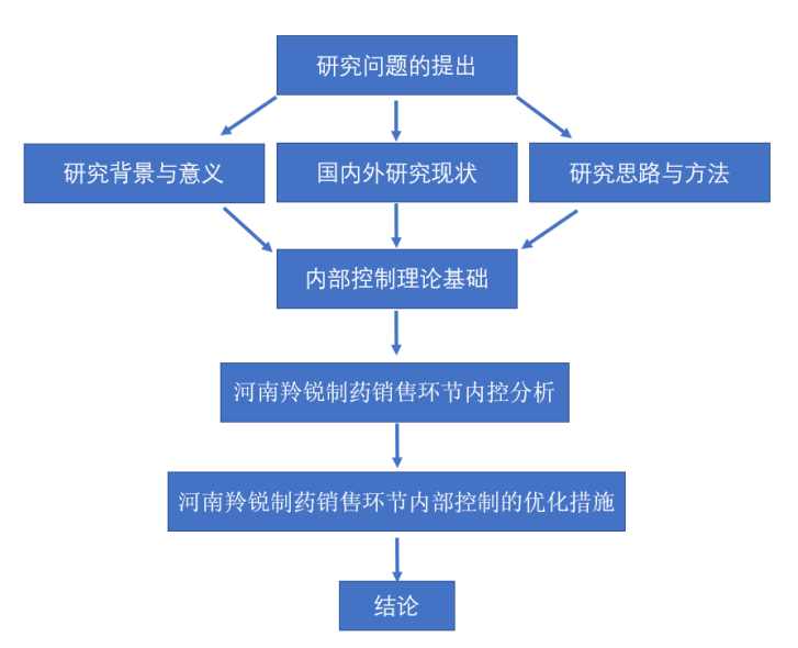 羚锐制药销售环节内部控制研究