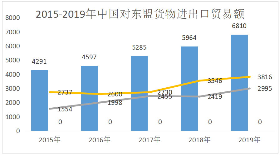 中国东盟自贸区的现状、障碍及发展研究