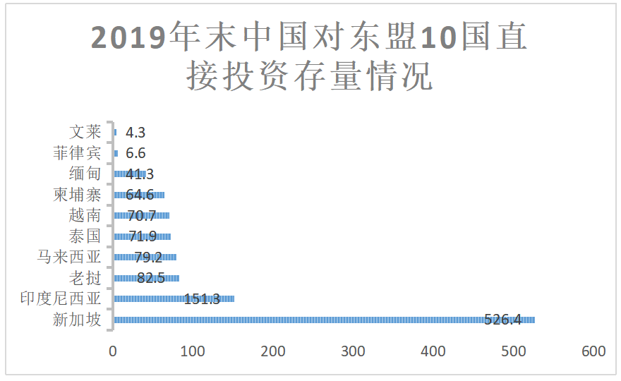 中国东盟自贸区的现状、障碍及发展研究