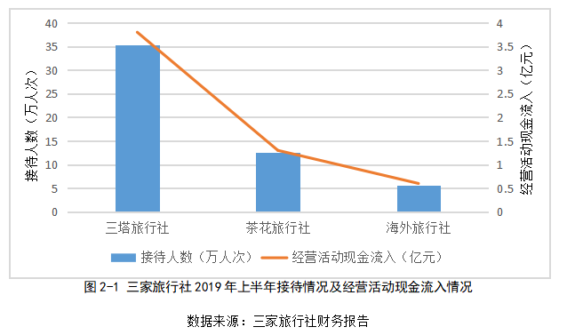 新冠肺炎疫情对大理市下关镇旅游行业经营活动现金流量影响