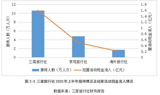 新冠肺炎疫情对大理市下关镇旅游行业经营活动现金流量影响