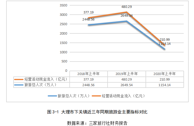 新冠肺炎疫情对大理市下关镇旅游行业经营活动现金流量影响