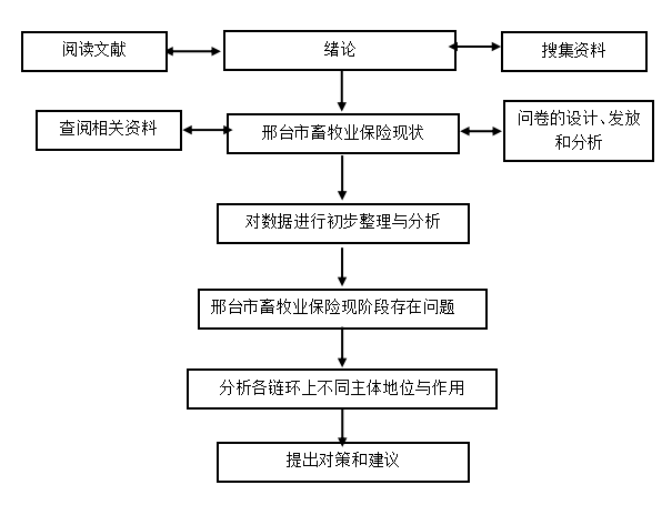 邢台市畜牧业保险发展现状及改进措施研究