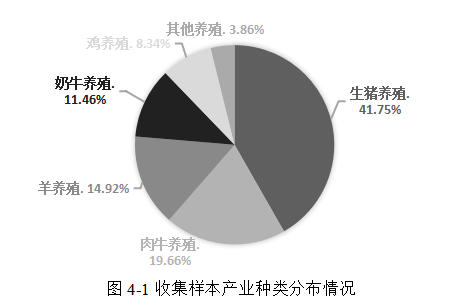 邢台市畜牧业保险发展现状及改进措施研究