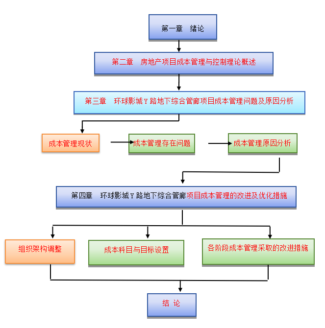 环球影城Y路地下综合管廊项目成本控制研究