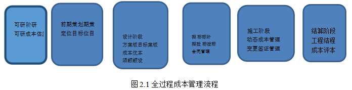 环球影城Y路地下综合管廊项目成本控制研究