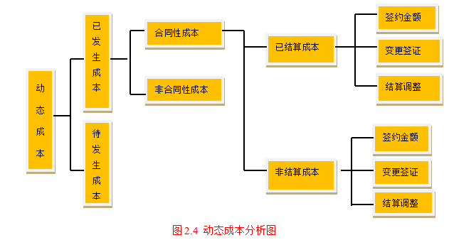 环球影城Y路地下综合管廊项目成本控制研究