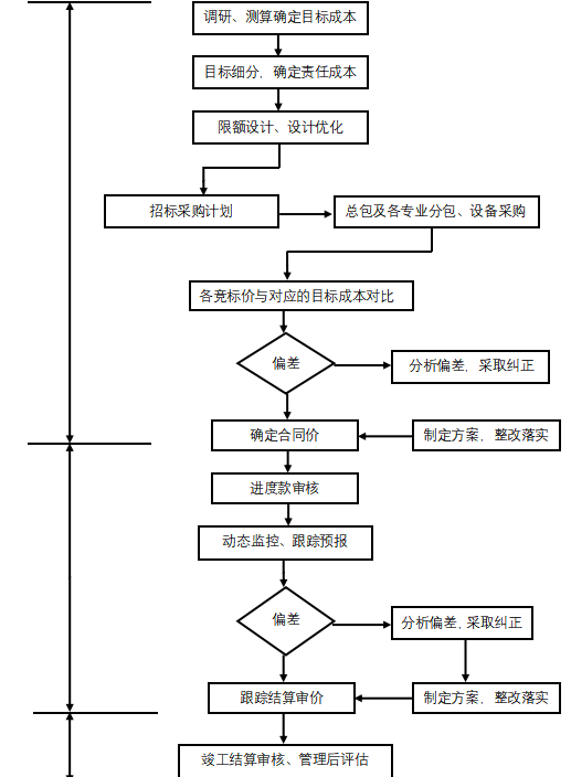 环球影城Y路地下综合管廊项目成本控制研究