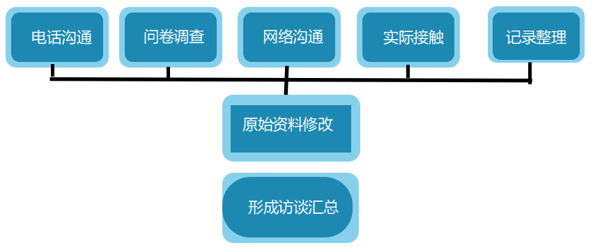 客户关系管理优化研究——以广州香格里拉酒店为例